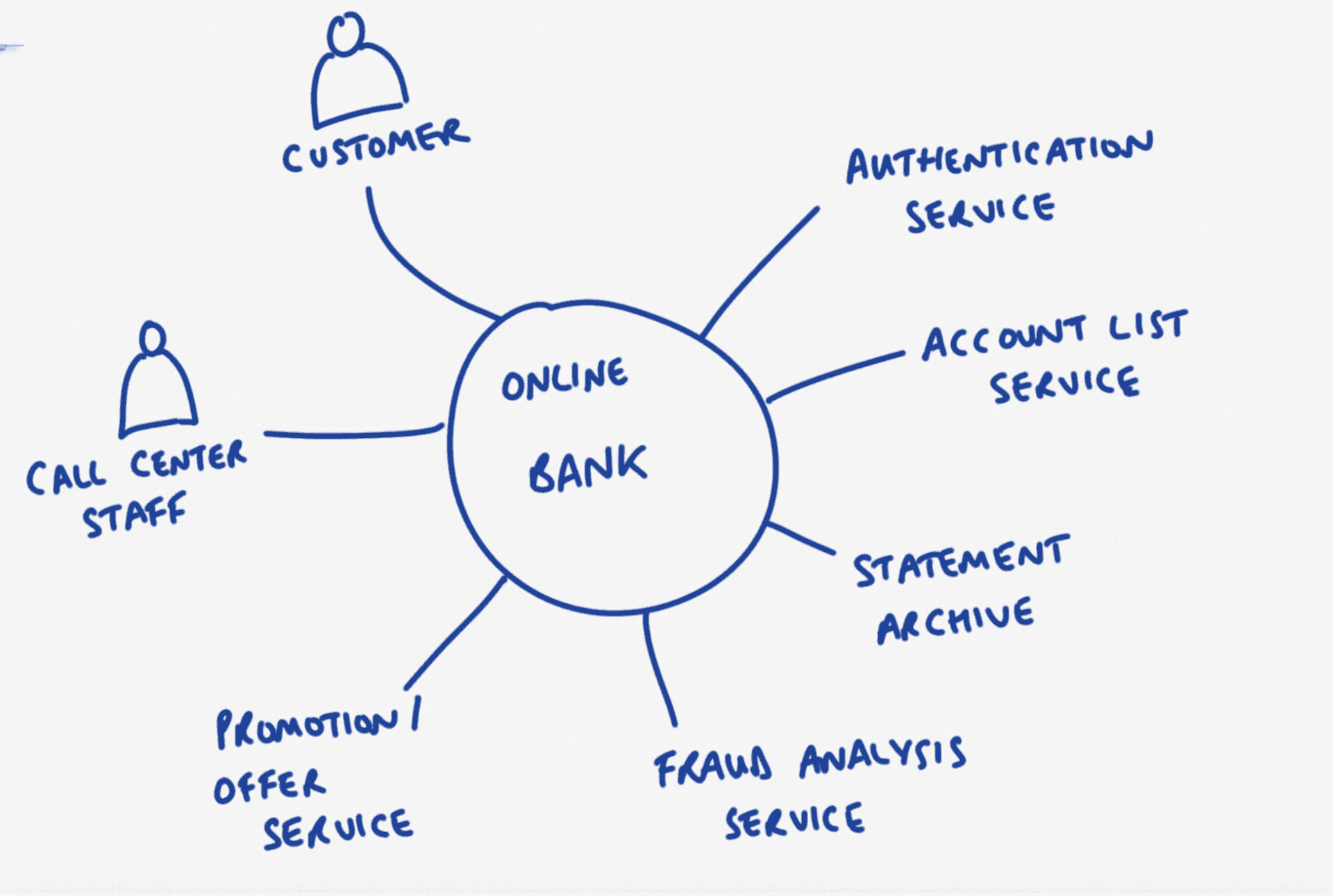 システムコンテキスト・マッピング